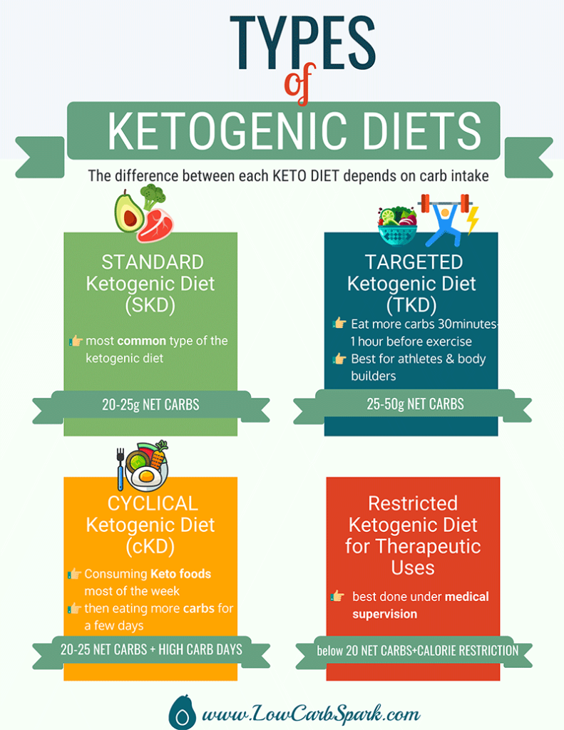 Ending The Cyclical Ketogenic Diet - Is It Necessary?