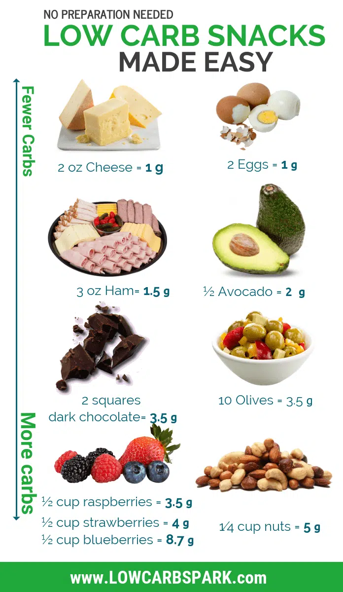 54 Best Low Carb Snacks – Ultimate List - Keto & High-fat 1 Are you trying to find low carb snacks you can enjoy on a ketogenic diet? Here's a list of 54 low carb snacks that you can eat on a ketogenic diet. Being on a Ketogenic diet or low carb diet might seem pretty restrictive regarding snacking. Most people wonder what they can snack without bringing lots of extra carbs to their diets. This post will give you a list of great snacks that are low in carbs.