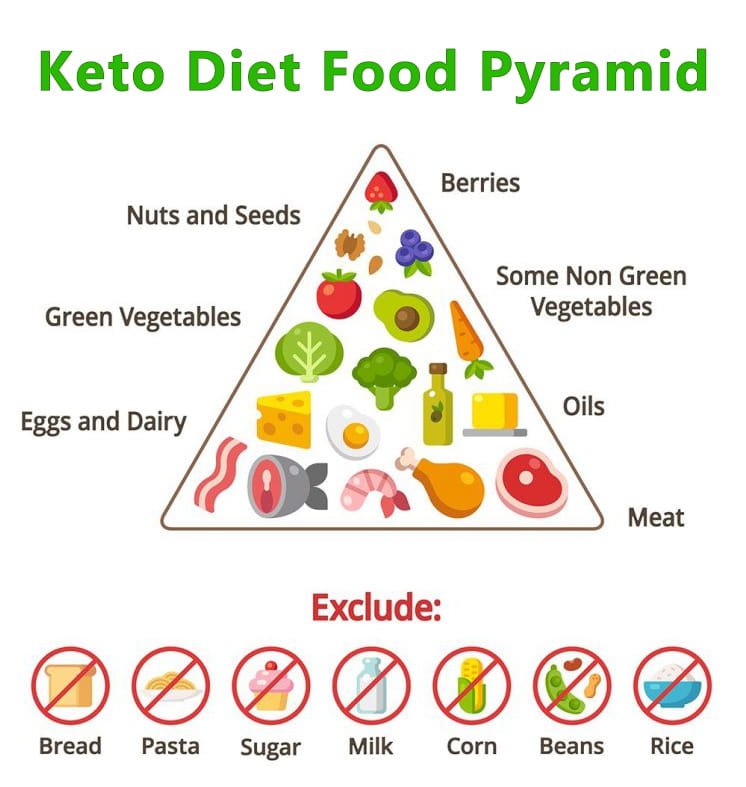 keto diet food pyramid