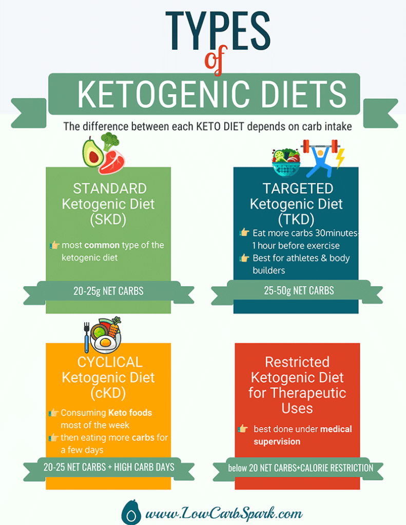 Low Carb Diets - Are They Effective For Fast Fat?