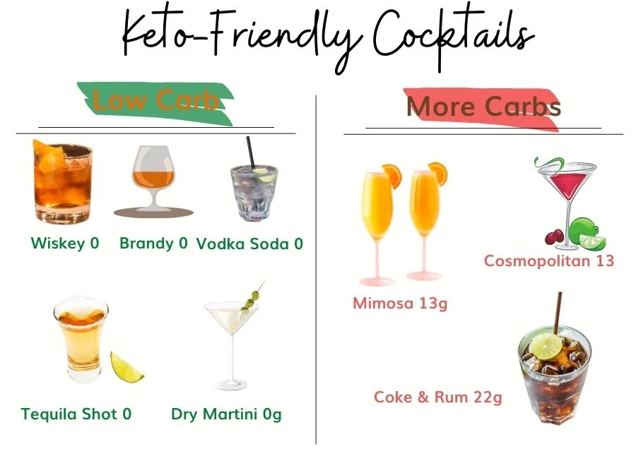 Can You Drink Alcohol on a Keto Diet? The Best and Worst Low Carb Drinks 6 Keto-Friendly Cocktails